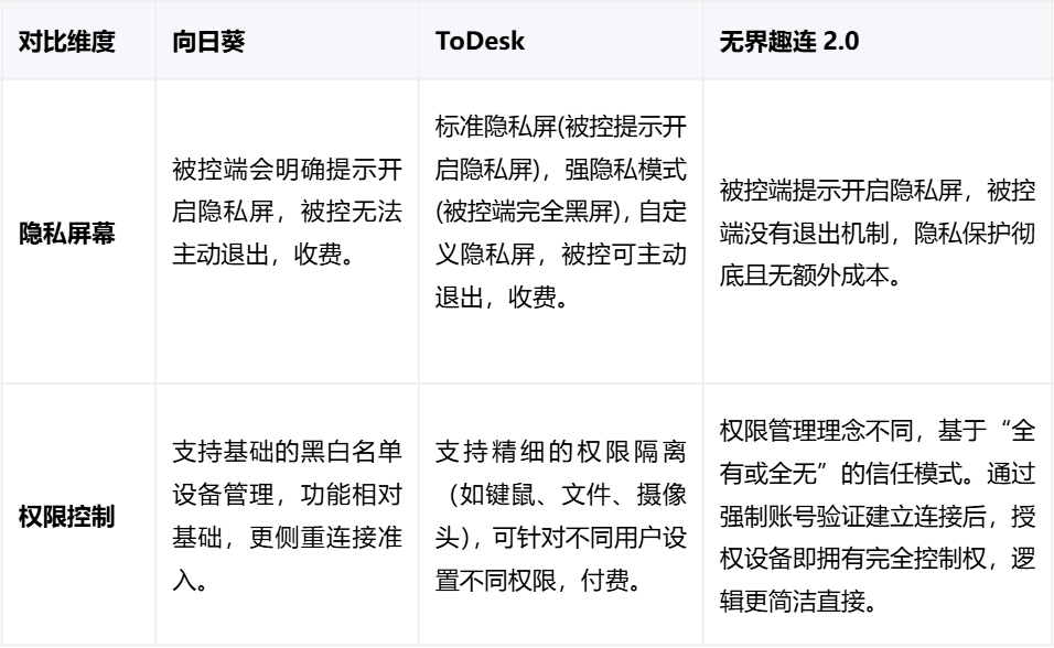 2026年个人远程控制软件排行 无界趣连2.0 ToDesk 向日葵 免费版对比图片-6
