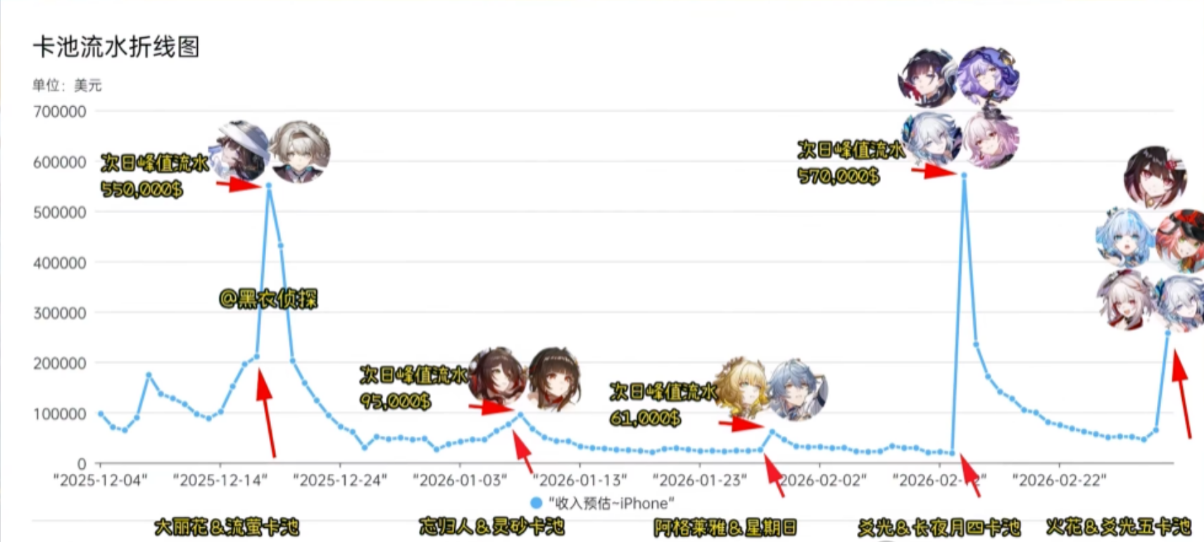 崩铁火花卡池流水爆了 4.2银狼成欢愉体系答案图片-1