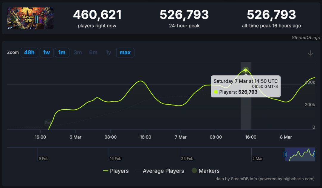 Steam又被挤爆了 这次是杀戮尖塔2图片-2