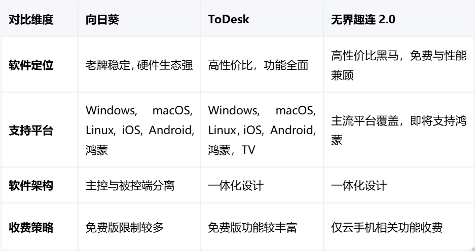 2026年个人远程软件横评 三款软件哪款更适合你图片-2