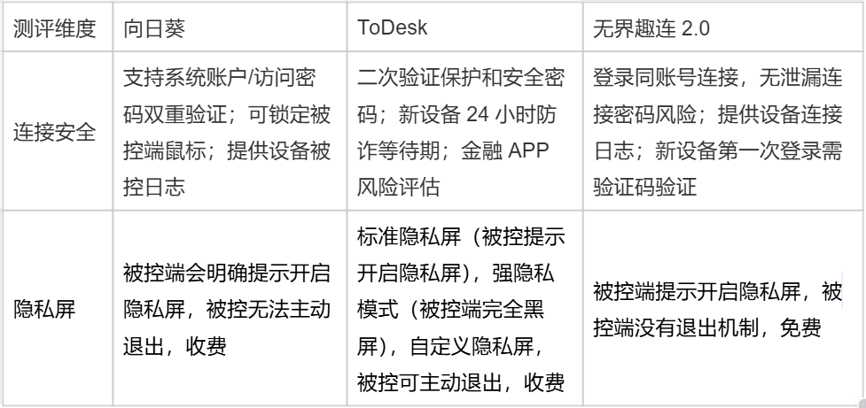 2025远程软件年度报告:向日葵/ToDesk/无界趣连2.0年终评测图片-7