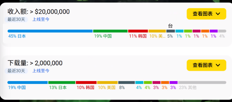 明日方舟终末地 1.1第一天流水比肩原鸣 汤汤卡池打脸唱衰党图片-3