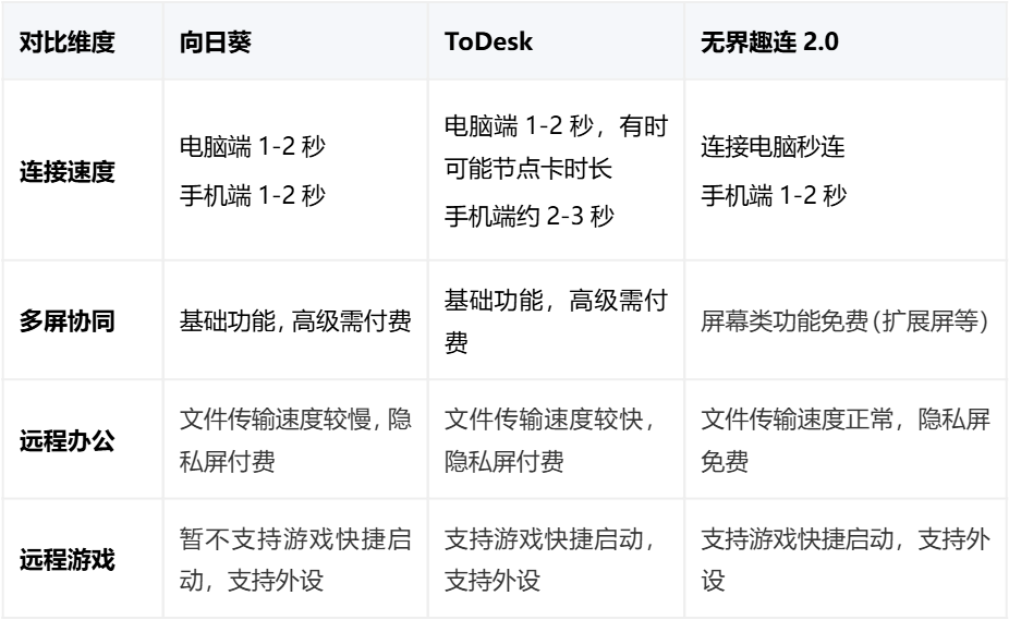 2026年3月免费远程办公软件大比拼 无界趣连2.0 ToDesk 向日葵图片-5