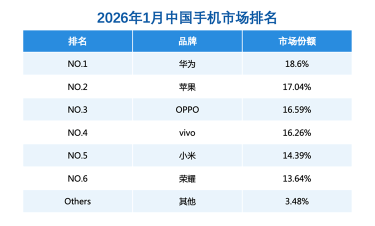 2026年1月国内手机市场份额 华为超越苹果登顶图片-1