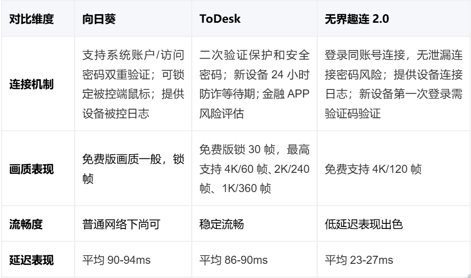 4月最新远程办公软件测评 无界趣连2.0 ToDesk 向日葵谁更强图片-3