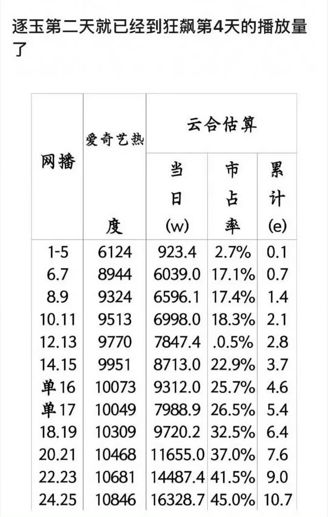 逐玉开播2天超狂飙开播4天播放量 快和好友异地远程品鉴品鉴图片-1