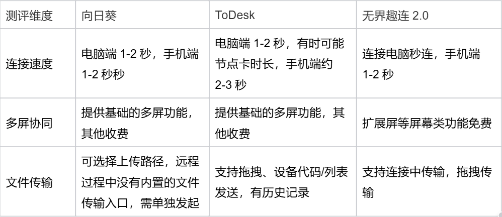 2025远程软件年度报告:向日葵/ToDesk/无界趣连2.0年终评测图片-2