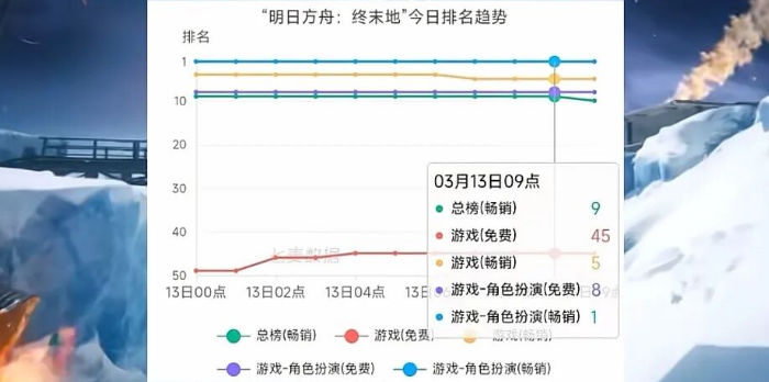 明日方舟终末地 1.1第一天流水比肩原鸣 汤汤卡池打脸唱衰党图片-2