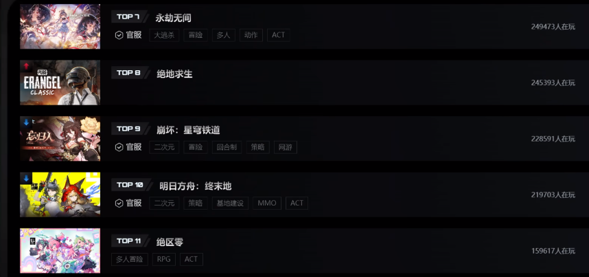 明日方舟终末地 1.1第一天流水比肩原鸣 汤汤卡池打脸唱衰党图片-4