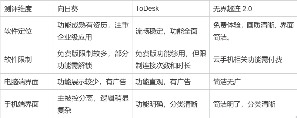 2025远程软件年度报告:向日葵/ToDesk/无界趣连2.0年终评测图片-1