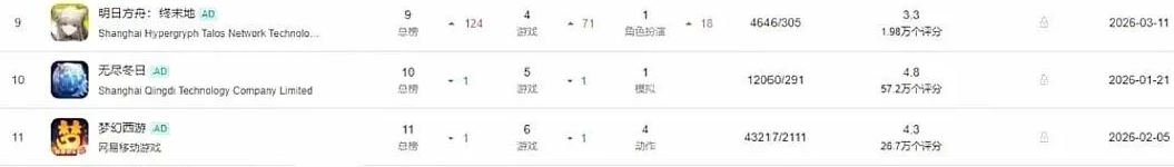 明日方舟终末地 1.1第一天流水比肩原鸣 汤汤卡池打脸唱衰党图片-1